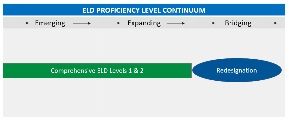 eld-continuem ELD Continuum