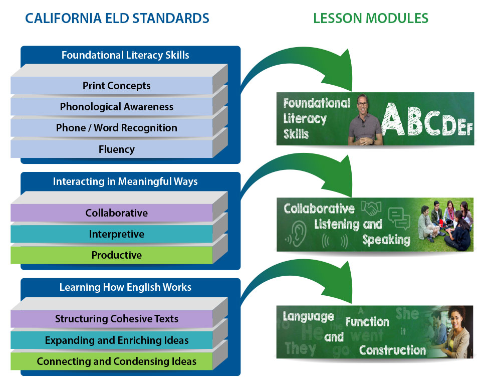 eld-chart ca eld standards