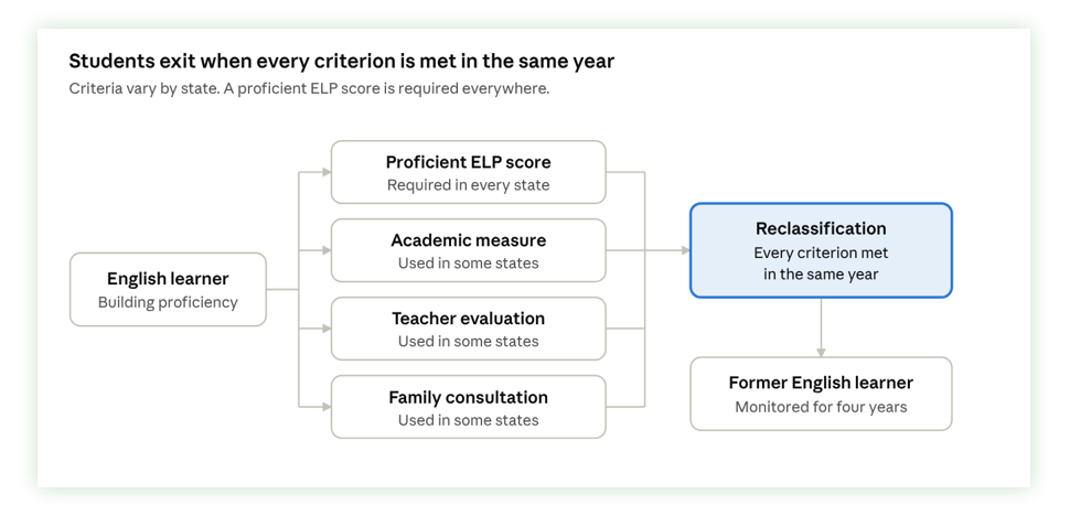 Flowchart showing an English learner moving through four reclassification criteria (proficient ELP score, academic measure, teacher evaluation, and family consultation) to reclassification and four years of monitoring as a former English learner.